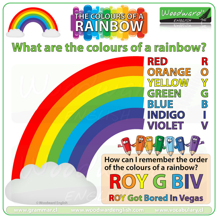 Colours of a Rainbow and the acronym ROYGBIV.