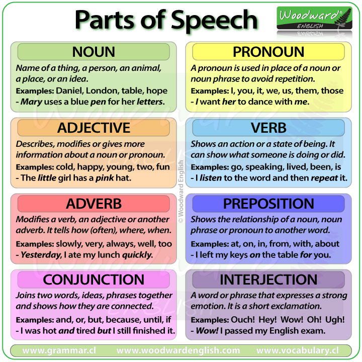 Parts of Speech – Word Classes