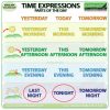 Time expressions in English with parts of the day - Yesterday, Today, Tomorrow with morning, afternoon, evening, and night. Note, there are exceptions. Woodward English